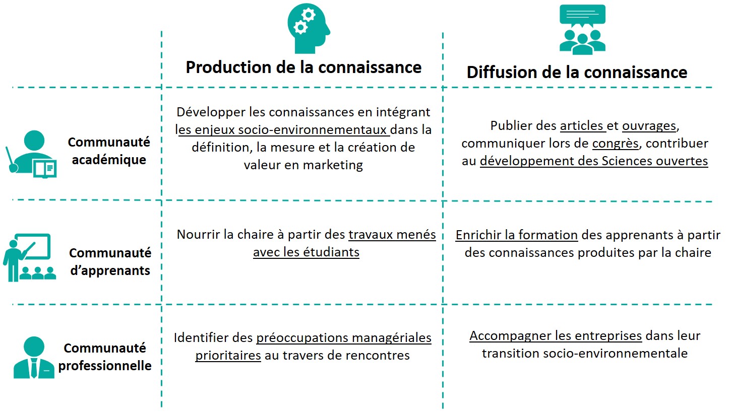 Chaire Valeur et consommation durable